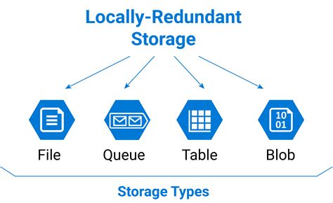 redundant storage in azure